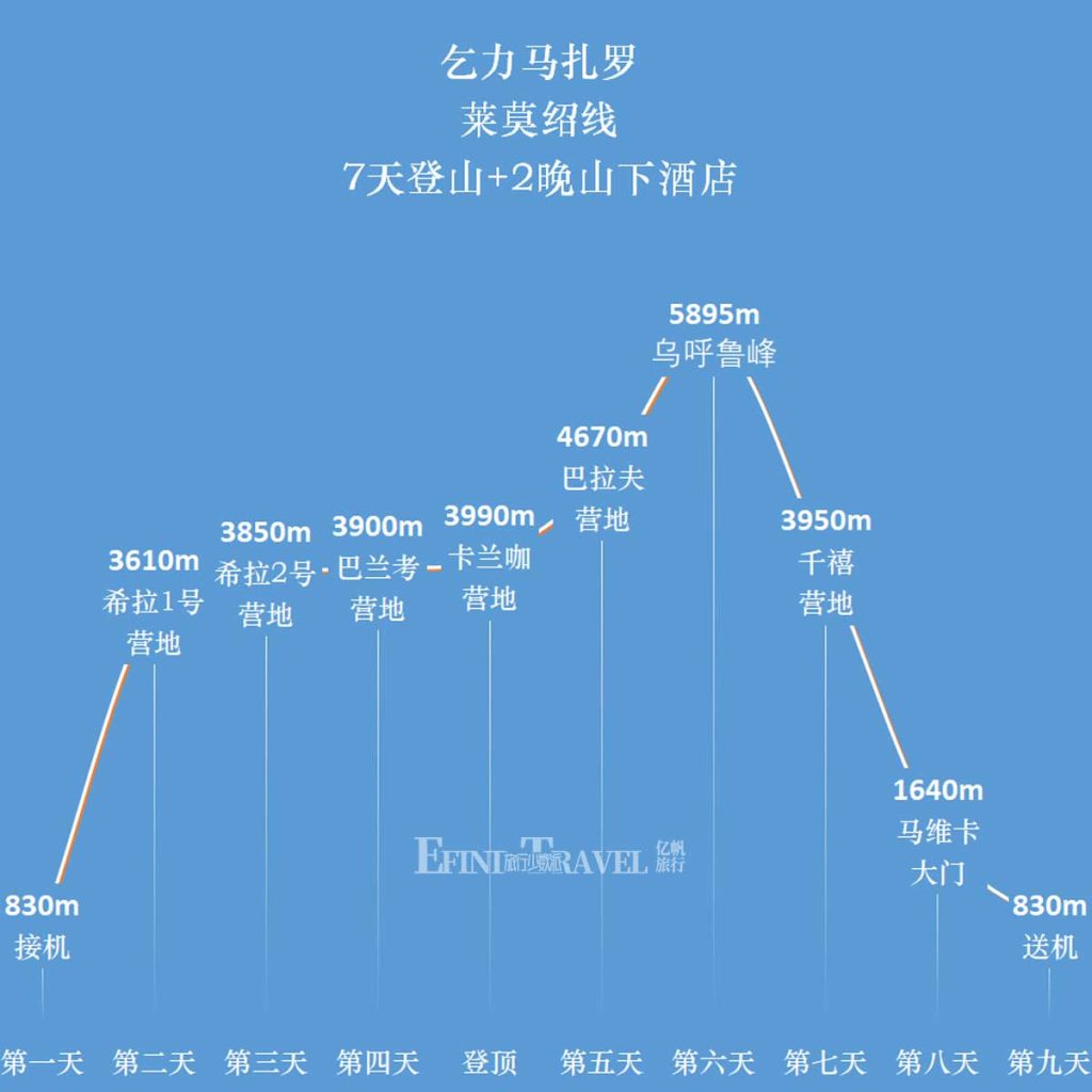 乞力马扎罗莱莫绍路线七天登顶路线示意图