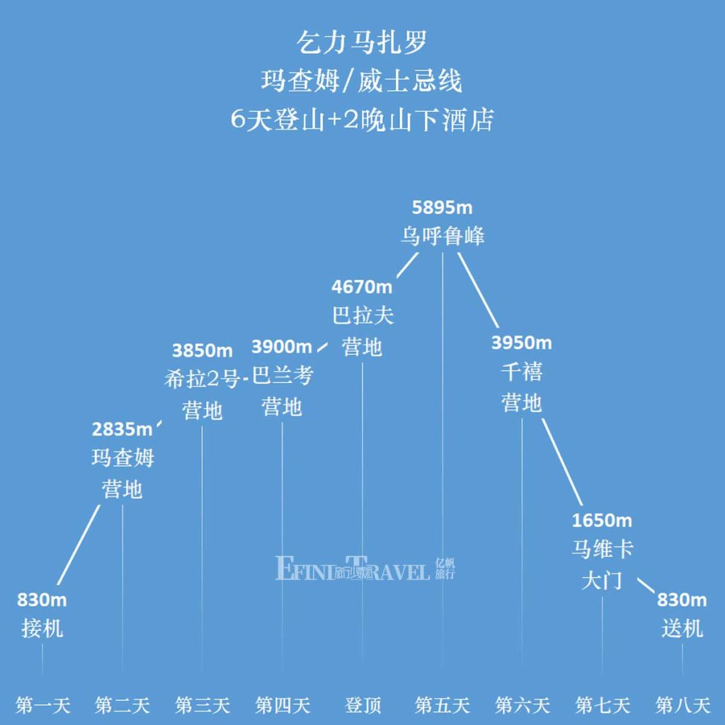 乞力马扎罗玛查姆路线六天登顶路线示意图