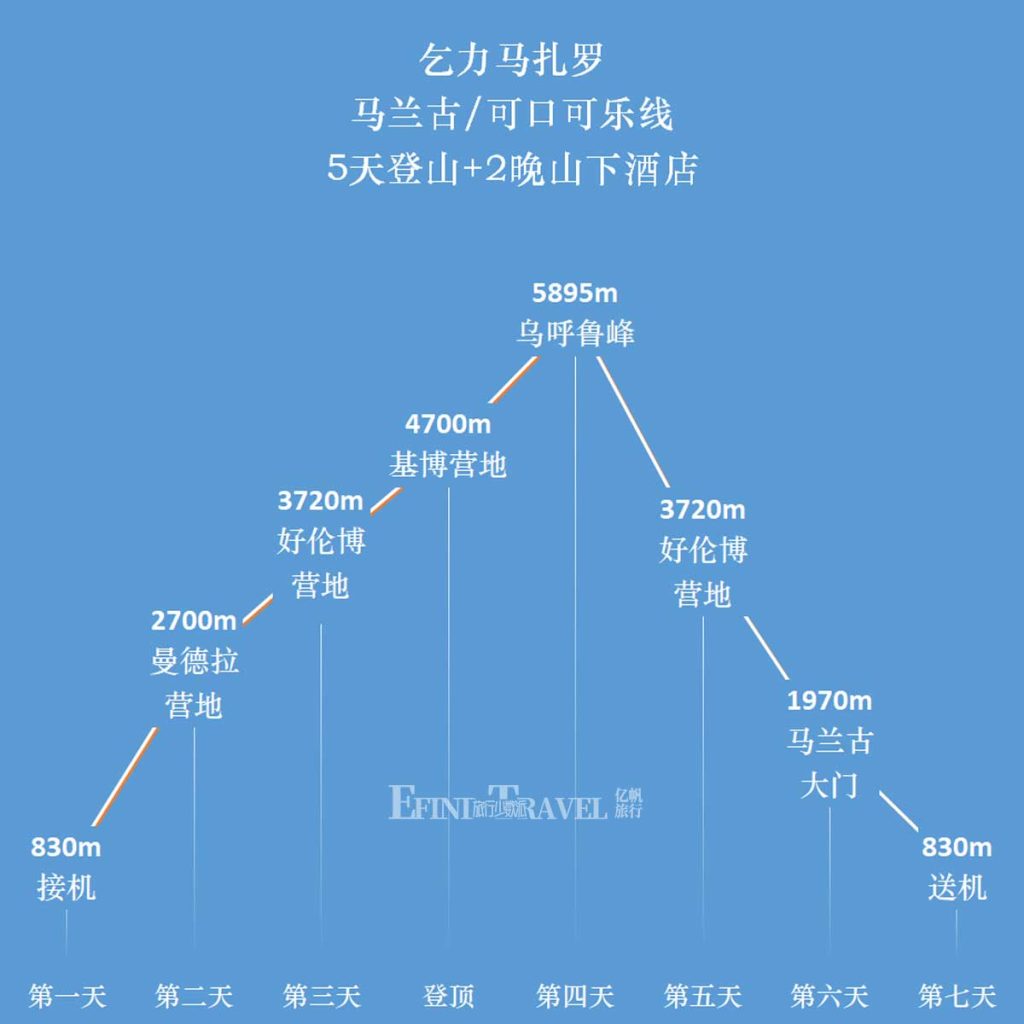 乞力马扎罗马兰古路线五天登顶路线示意图