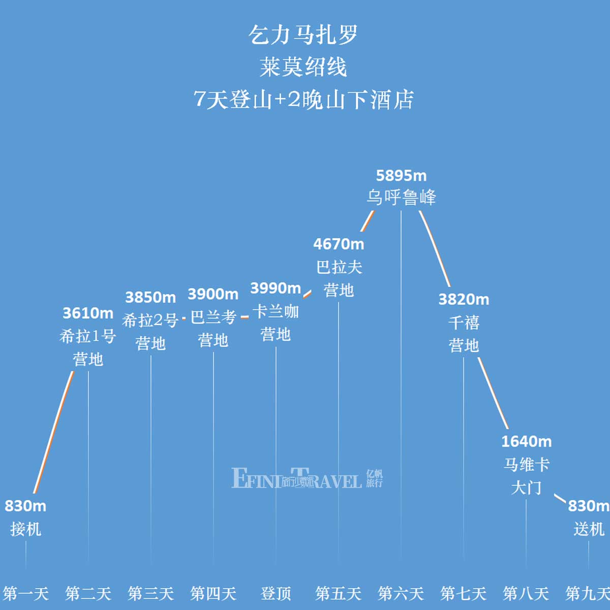 乞力马扎罗山莱莫绍路线Lemosho Route七天登顶路线示意图