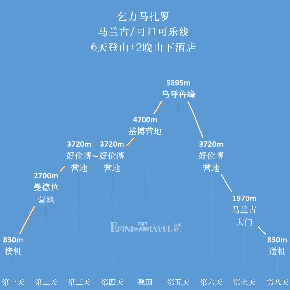 乞力马扎罗马兰古路线六天登顶路线示意图