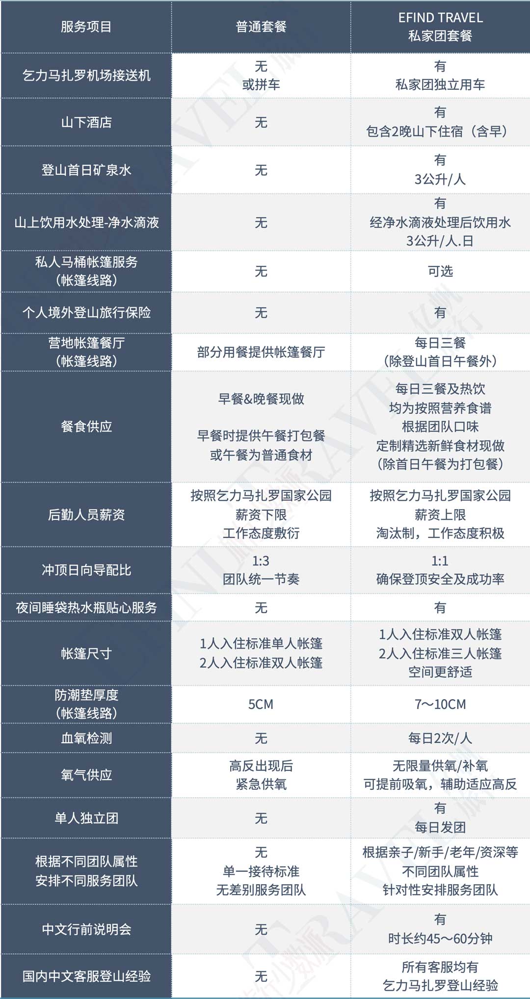 亿帆提供的乞力马扎罗登山套餐特别之处