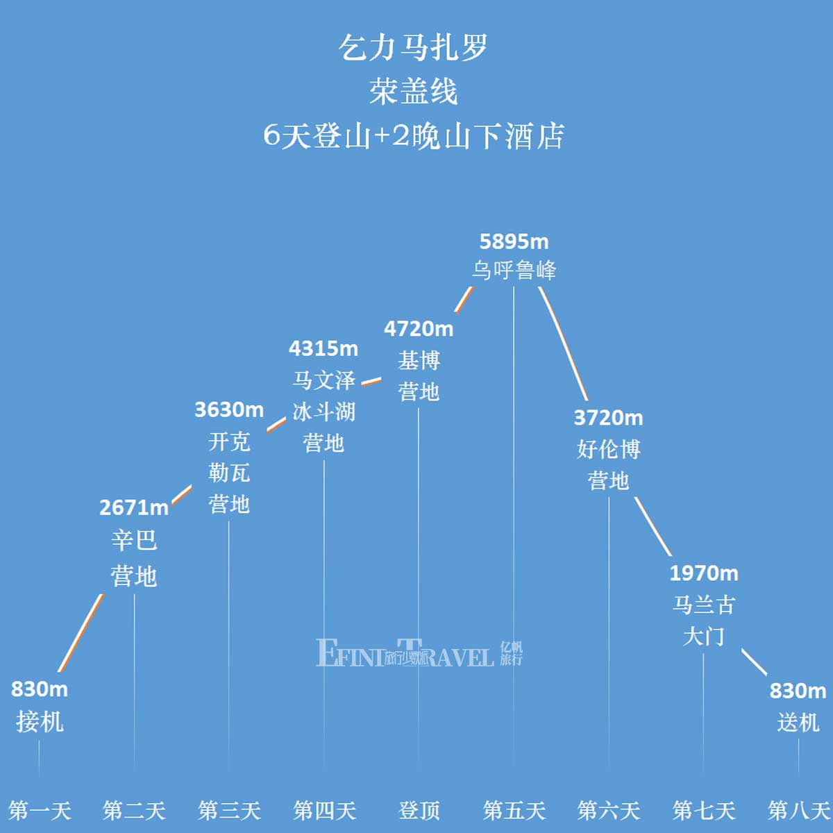 乞力马扎罗荣盖路线六天登山路线示意图