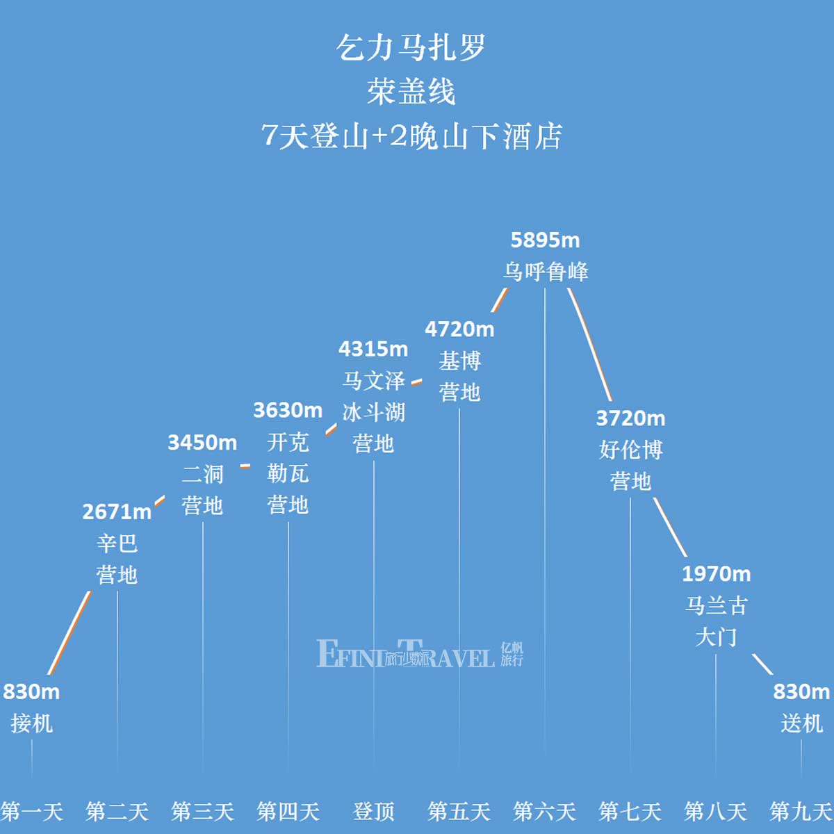 乞力马扎罗荣盖路线登山路线示意图